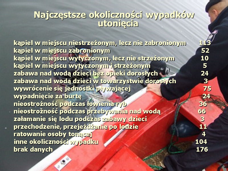 Najczęstsze okoliczności wypadków utonięcia kąpiel w miejscu niestrzeżonym, lecz nie zabronionym Najczęstsze okoliczności wypadków utonięcia kąpiel w miejscu niestrzeżonym, lecz nie zabronionym